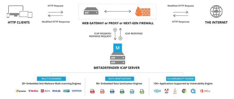 MetaDefender ICAP Server